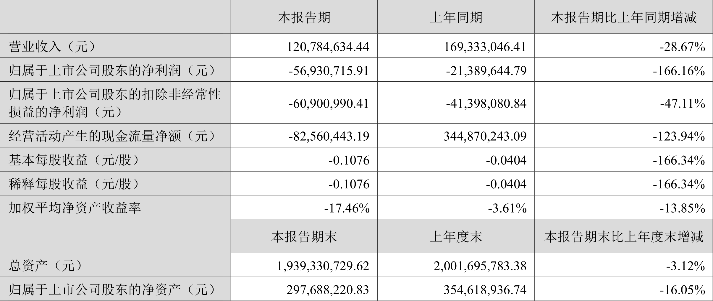 ST华通：预计2024年全年盈利9.00亿至12.00亿 净利润同比增长71.74%至128.99%