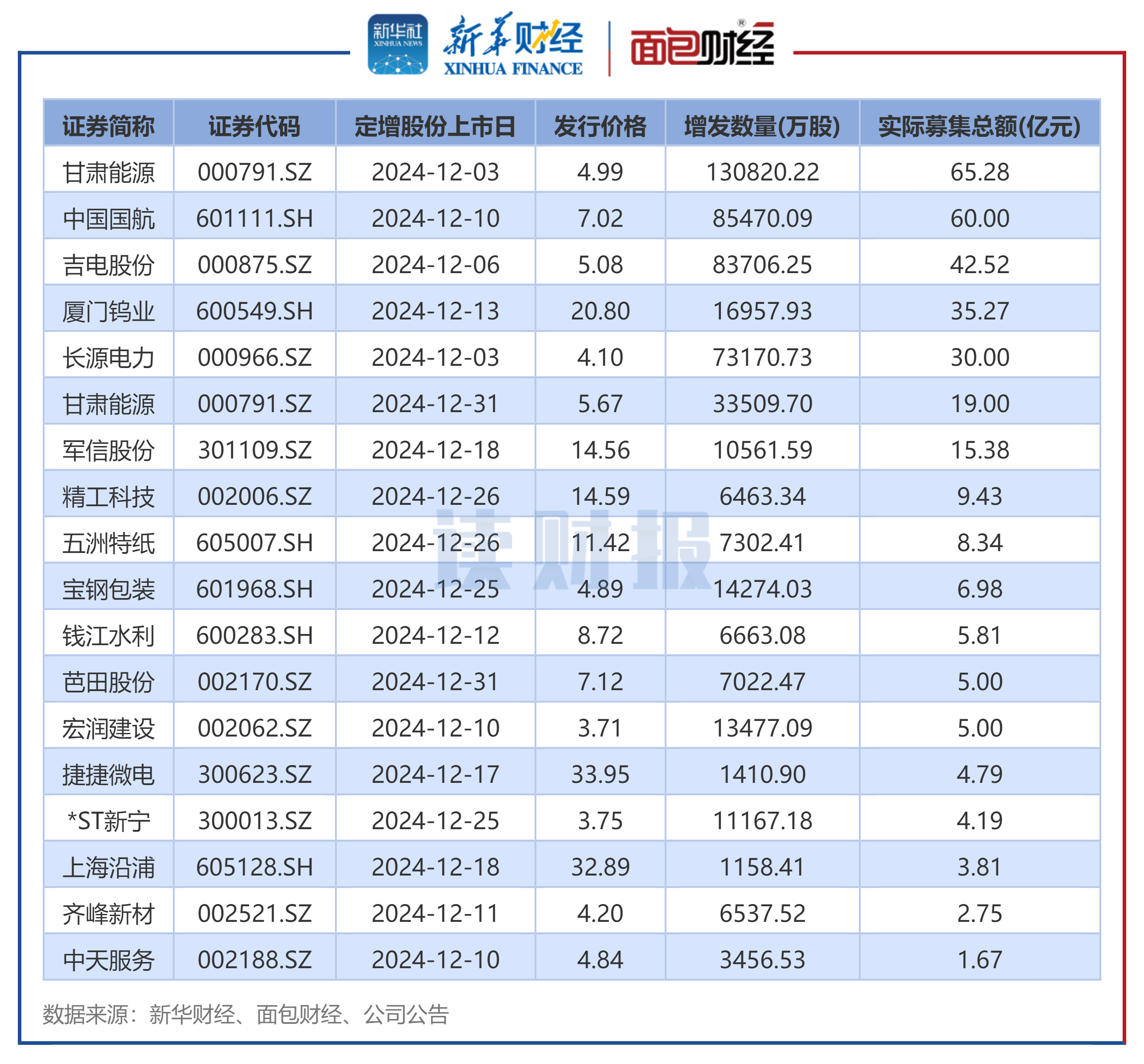 财报速递：煌上煌2024年全年净利润4032.99万元