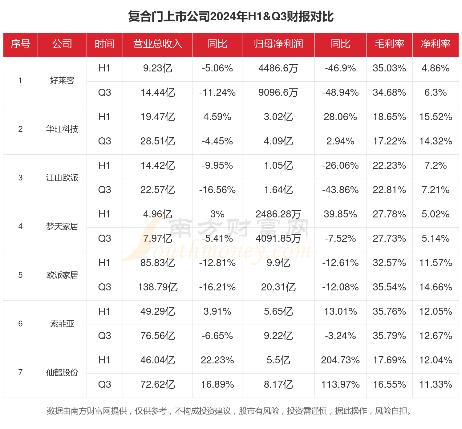 财报速递：沃森生物2024年全年净利润1.42亿元