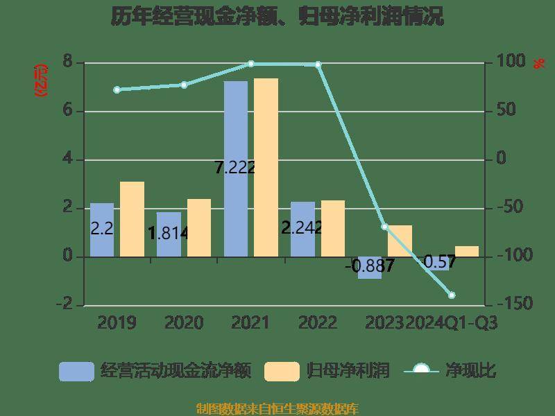 财报速递：沃森生物2024年全年净利润1.42亿元