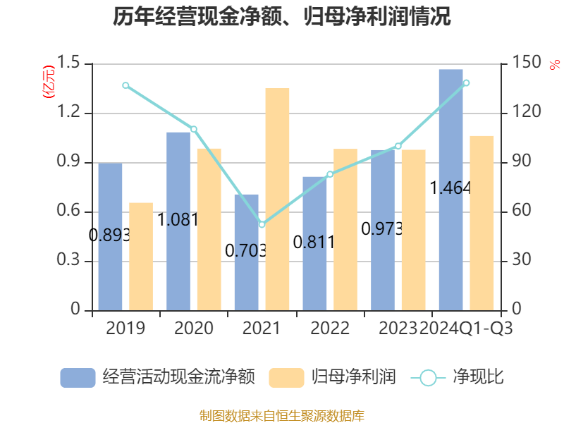 财报速递：万泰生物2024年全年净利润1.06亿元