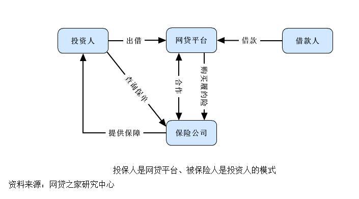 监管层拟调研P2P平台保证保险业务 防范业务风险