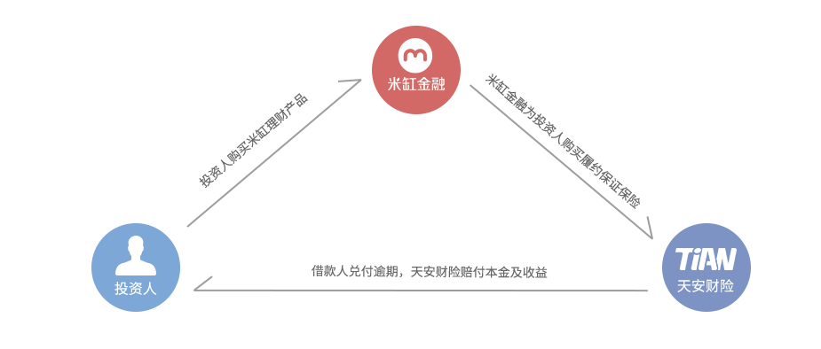 监管层拟调研P2P平台保证保险业务 防范业务风险