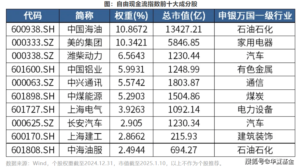 大成中证全指自由现金流ETF:与现金共舞