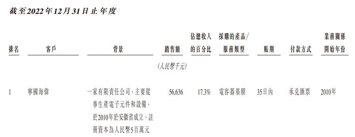 海伟电子冲击IPO!专注做电容器薄膜,比亚迪是第二大股兼客户