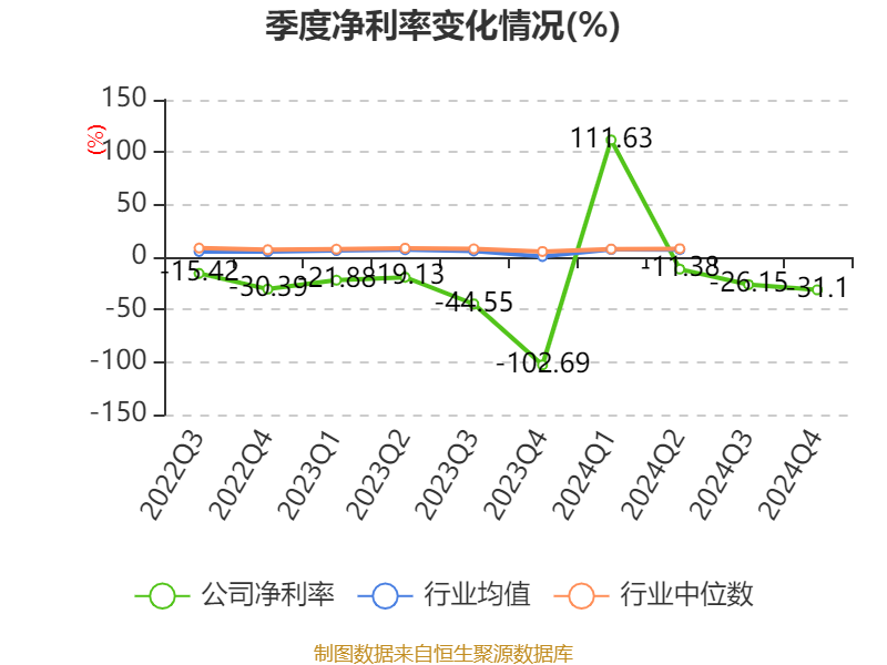 涨停雷达：申请撤销其他风险警示+营收增长+亏损收窄 ST墨龙触及涨停