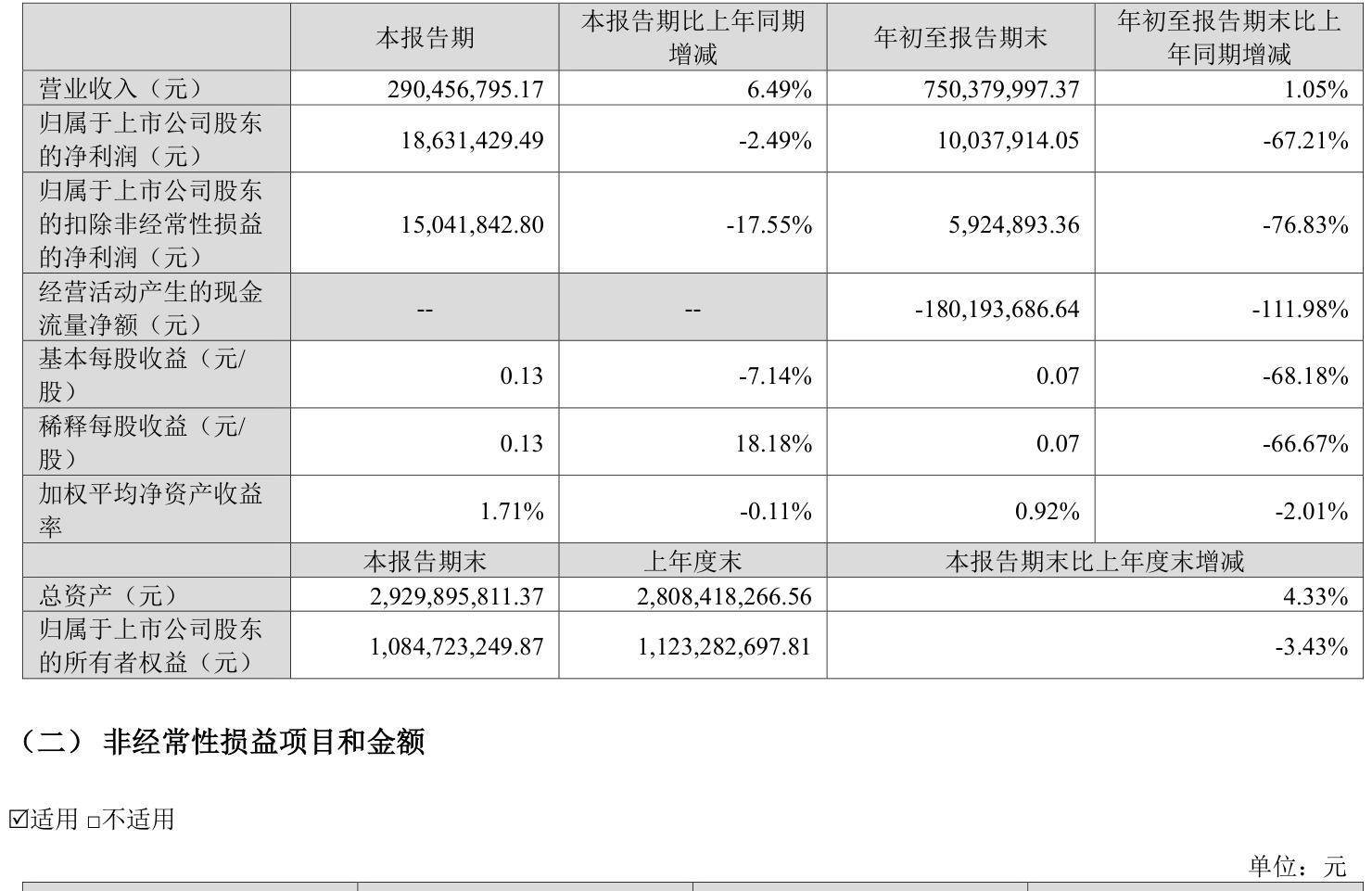 财报速递：科华控股2024年全年净利润1.05亿元