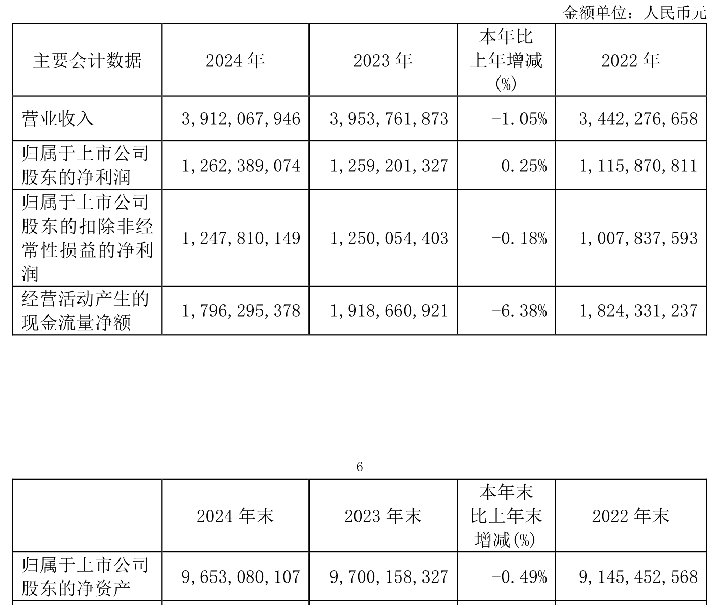 财报速递：科华控股2024年全年净利润1.05亿元