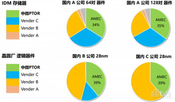 中微公司：2024年公司CCP和ICP刻蚀设备在国内主要客户芯片生产线上市占率持续提升