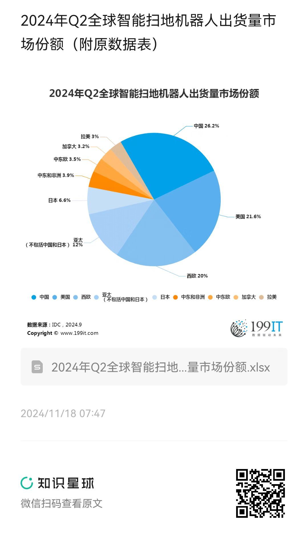【建筑机器人】行业市场规模:2024年全球建筑机器人行业市场规模超过13亿美元 亚太地区市场份额占比28.2%