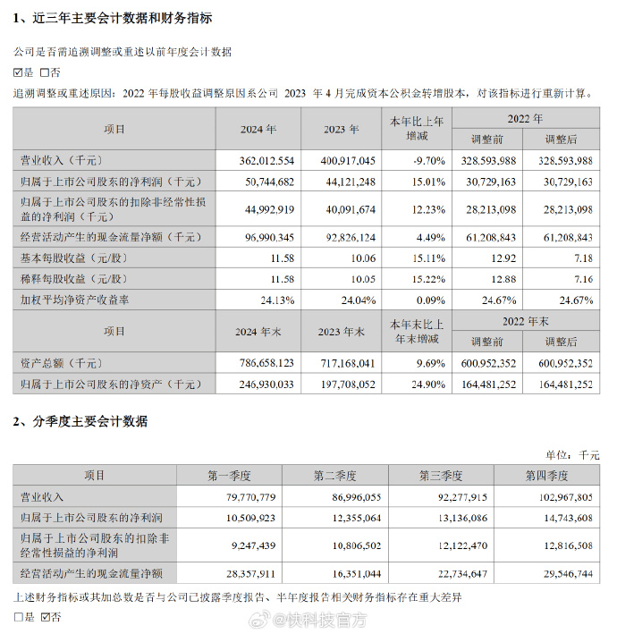 财报速递：张裕A2024年全年净利润3.05亿元