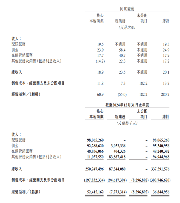 财报速递：彤程新材2024年全年净利润5.17亿元
