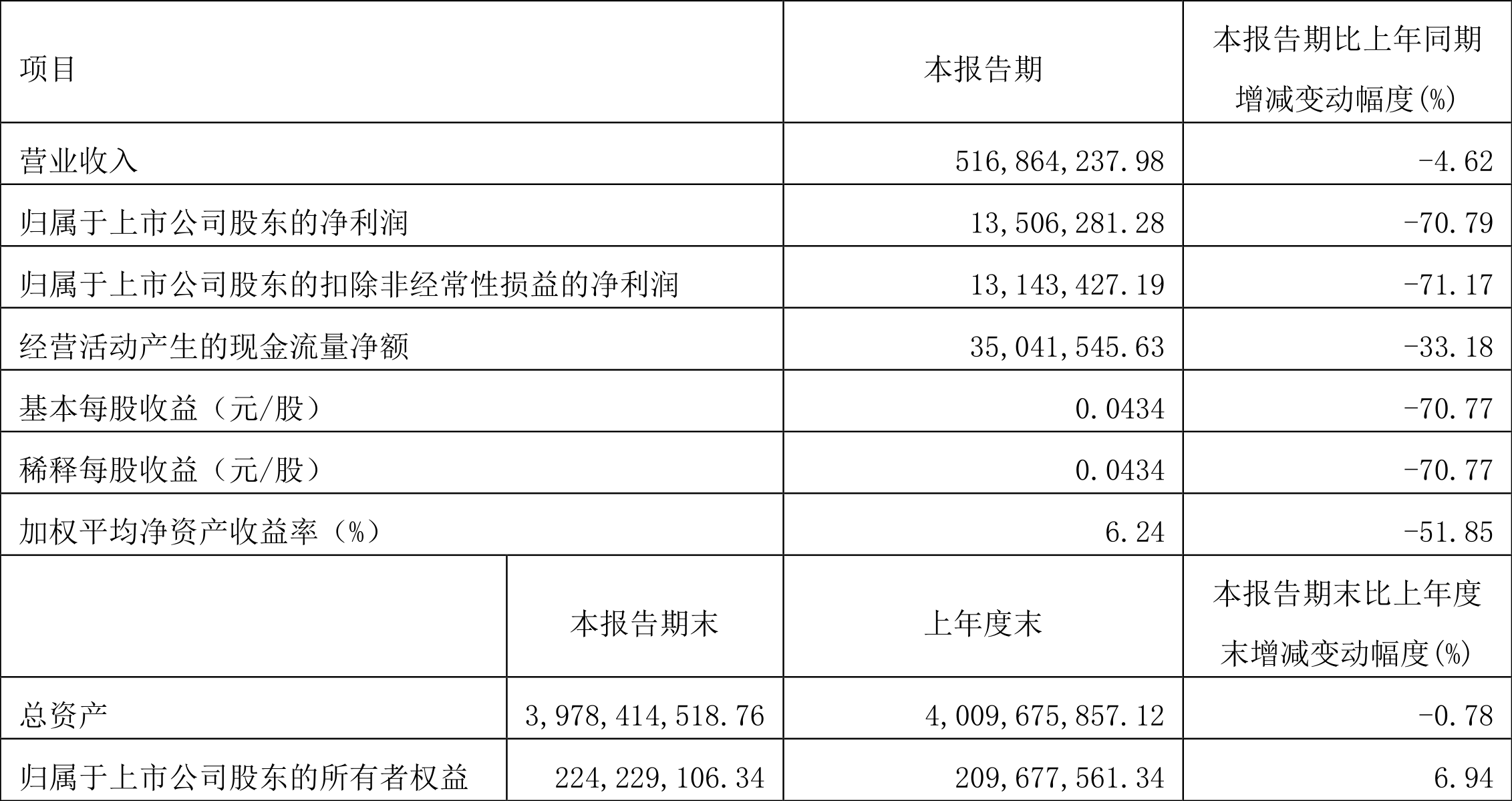 财报速递：彤程新材2024年全年净利润5.17亿元