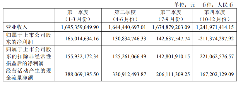 财报速递：长海股份2024年全年净利润2.75亿元