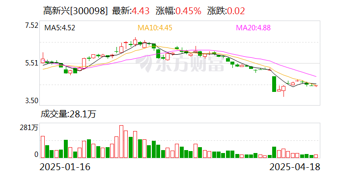 财报速递：高新兴2024年全年净亏损2.37亿元