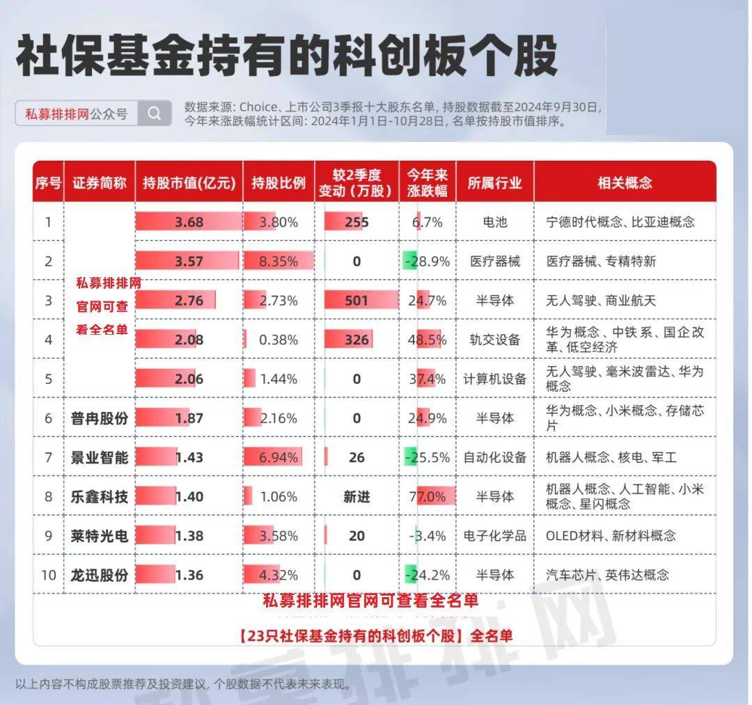 养老金持有7只科创板股：新进3股 增持2股