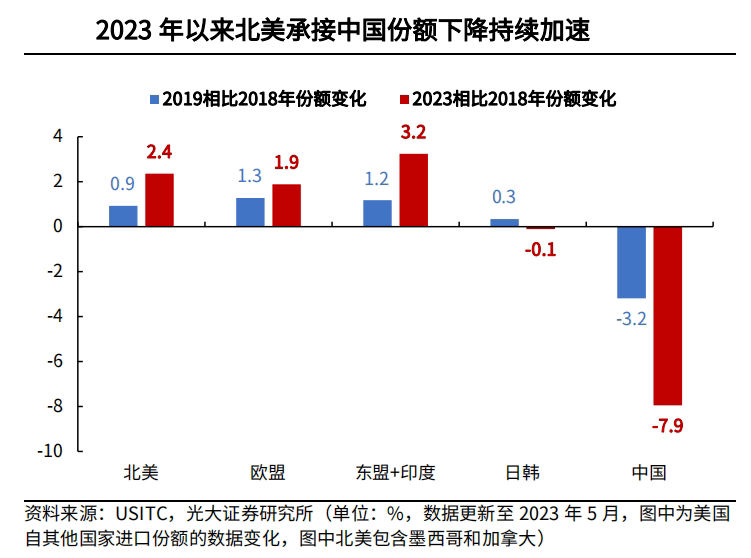 安达智能：公司已在美国、墨西哥、越南等地区设立子公司，以分散全球贸易摩擦的风险