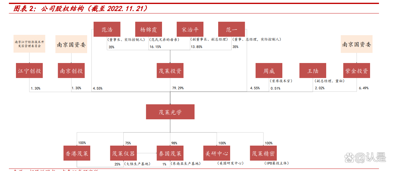 茂莱光学：4月15日接受机构调研，中泰电子、东证资管参与