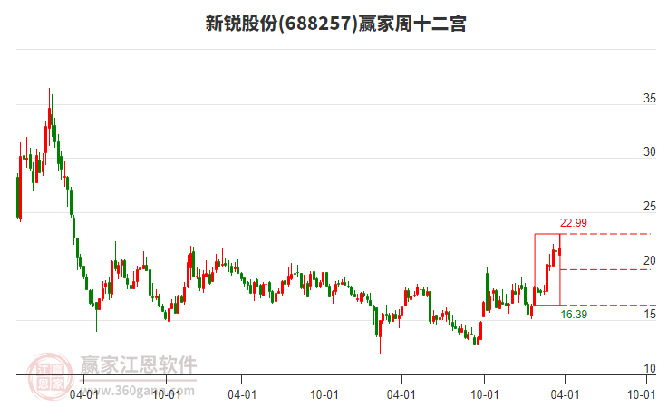 新锐股份最新公告：拟5231.2469万元收购株洲韦凯19.1618%股权