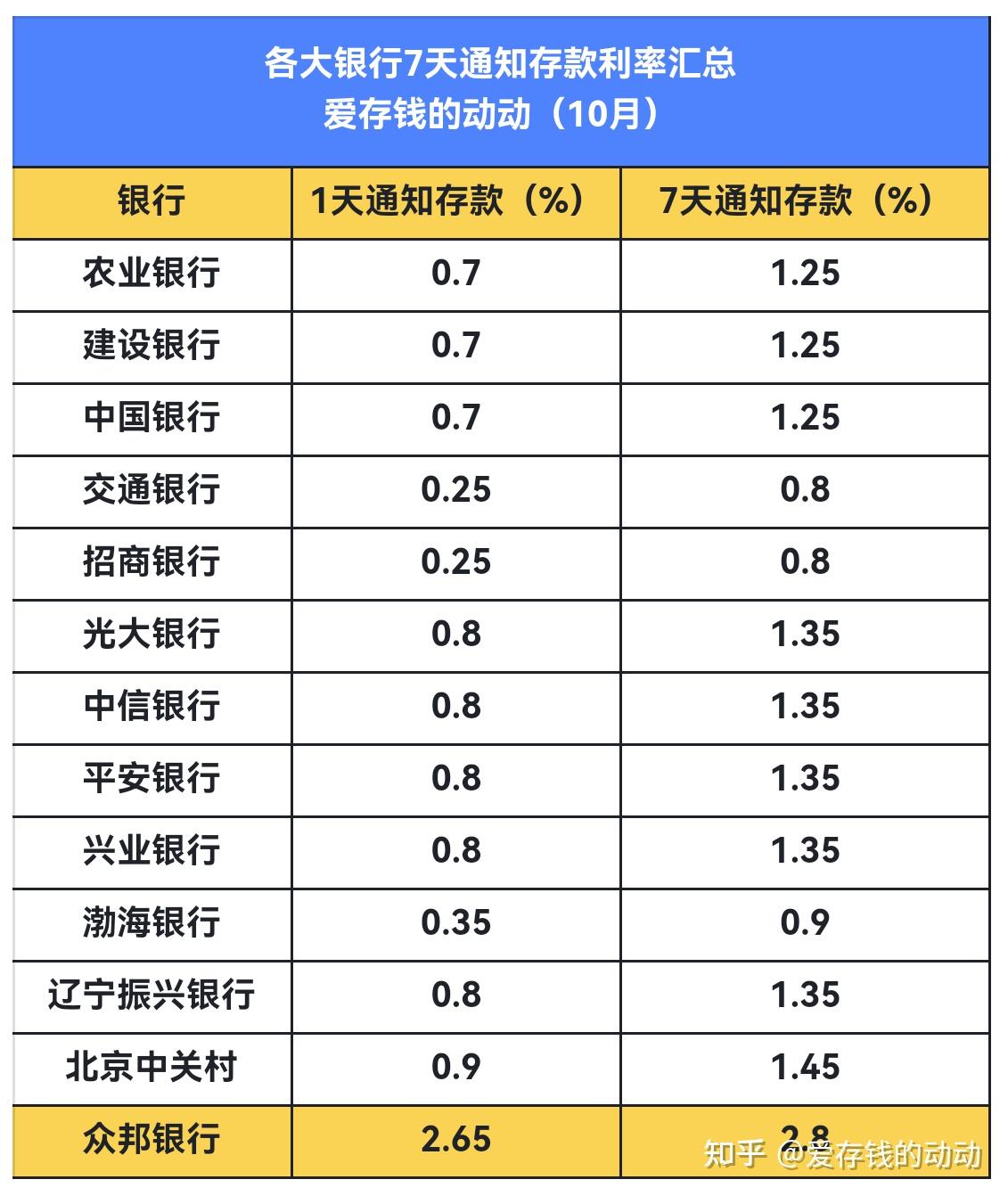 多家银行宣布下架！智能通知存款产品加速“退场”