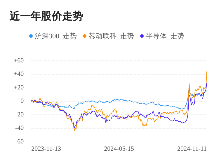 芯动联科：公司上游供应链目前以国内供应商及非美国供应商为主