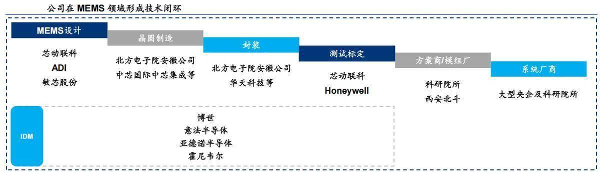 芯动联科：公司上游供应链目前以国内供应商及非美国供应商为主