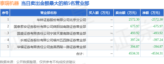 泰瑞机器：公司海外市场绝大部分的业务收入由亚洲、欧洲市场贡献