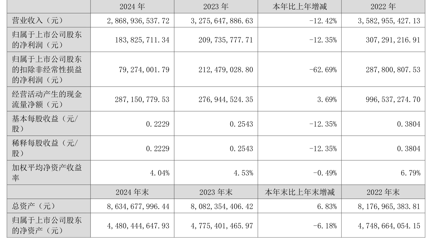 同和药业：2025年第一季度销售收入18,689.75万元，同比下降9.47%