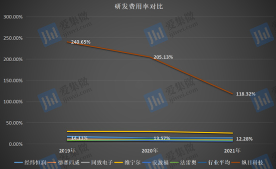 安路科技：后续为持续增强产品市场竞争力，公司将继续保持合理的高水平研发投入