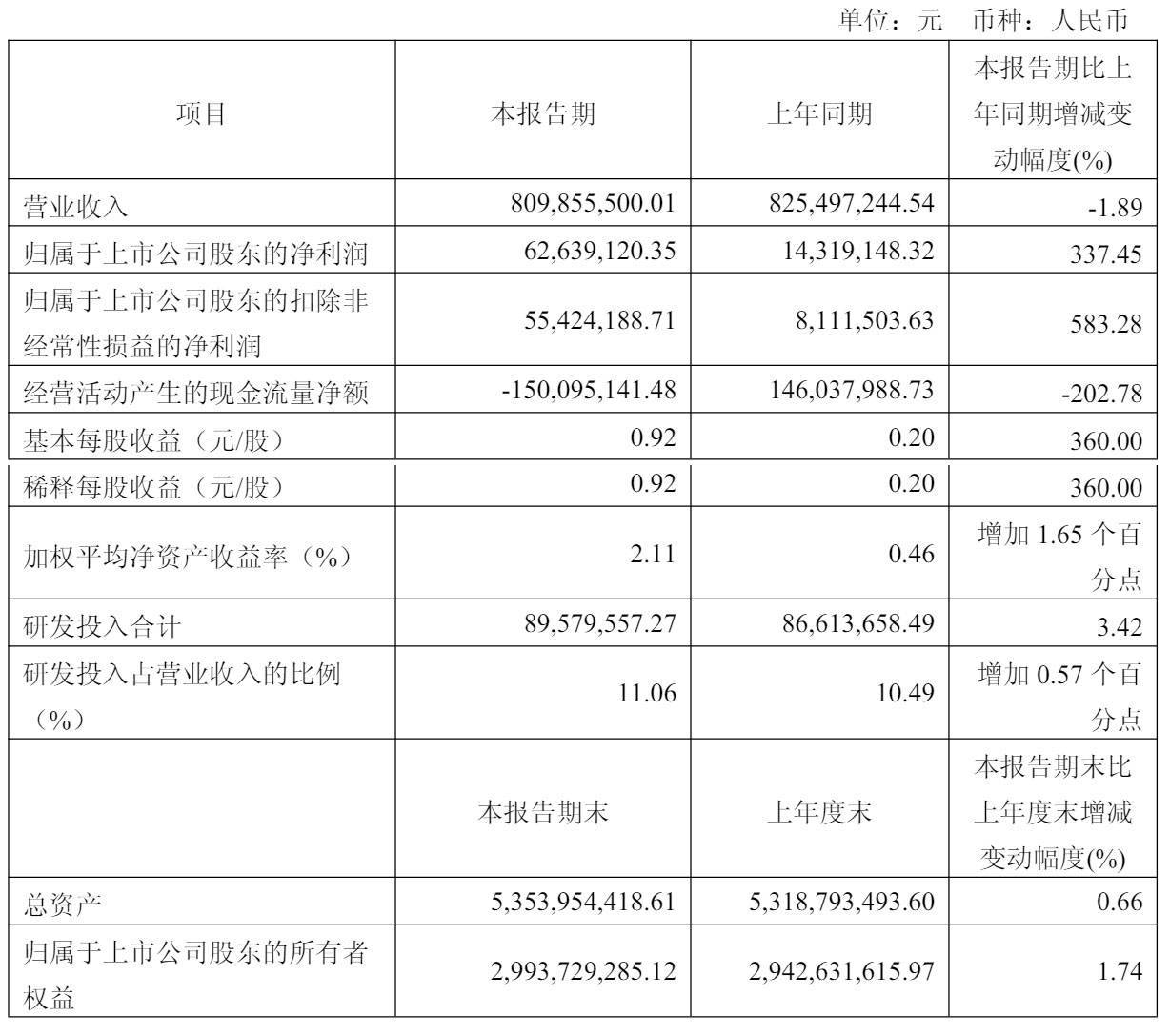 中微公司最新公告：董事长及财务负责人计划减持合计不超过40.5万股公司股份