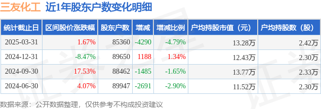 三友化工：预计今年四季度建成精细化工一期项目