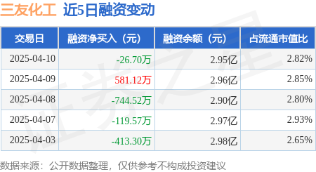 三友化工：预计今年四季度建成精细化工一期项目