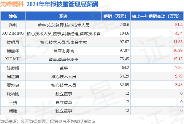 先锋精科：5月7日召开业绩说明会，投资者参与