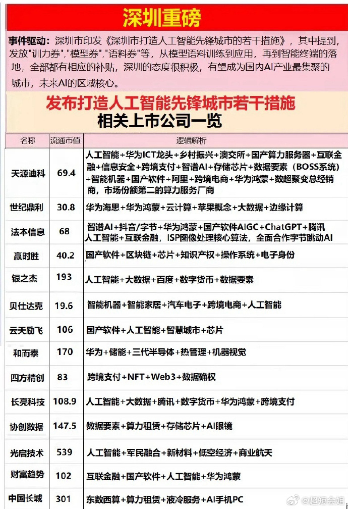 投资深圳 | 一文看懂深圳市人工智能产业发展现状与投资机会前瞻
