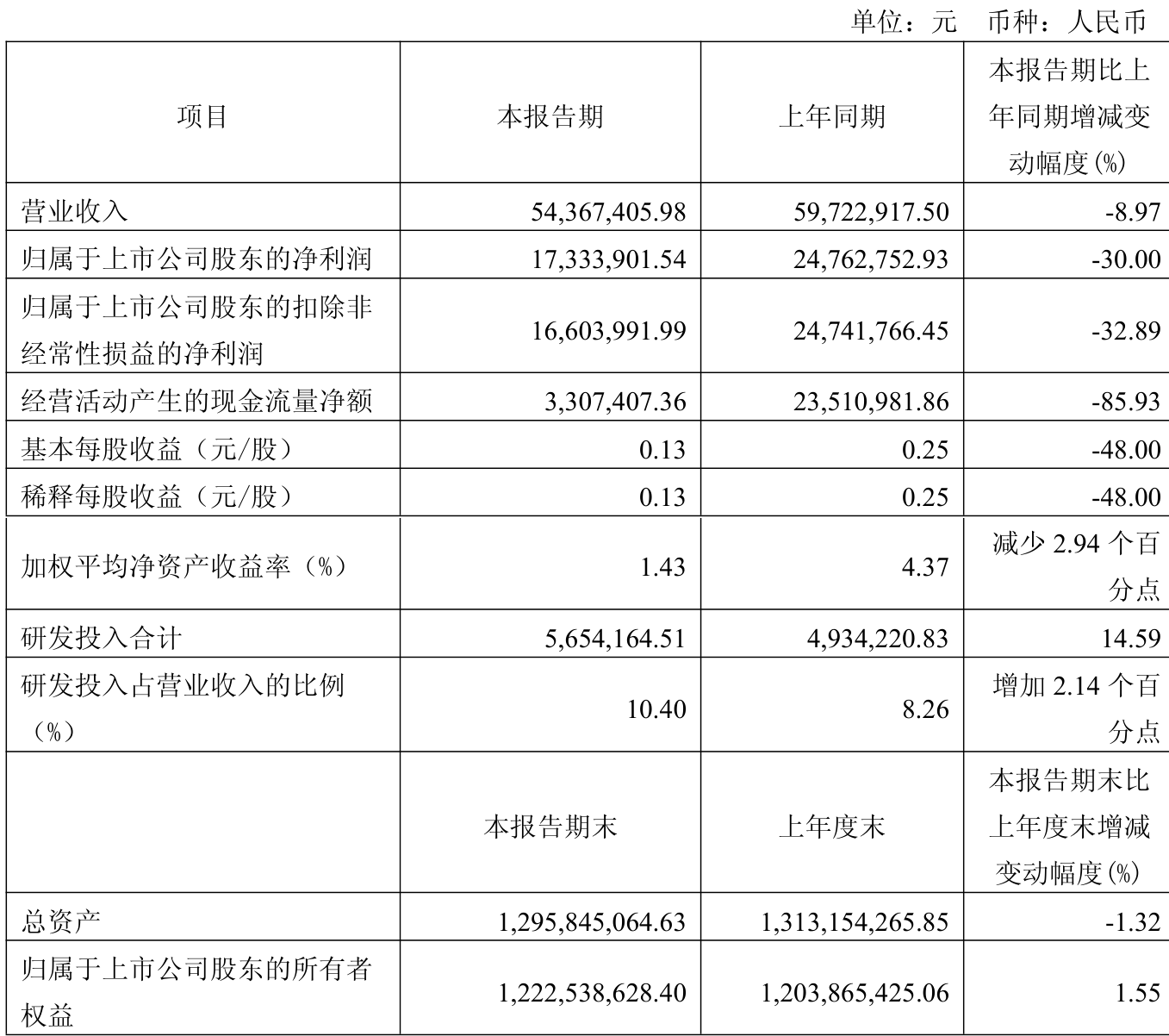 龙图光罩：高端半导体芯片掩模版制造基地项目（二期）非公司IPO的募投项目，但处于珠海公司同一地块