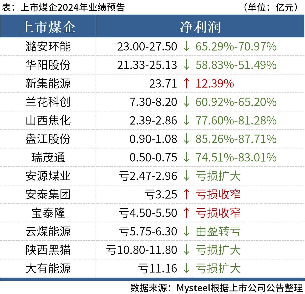 中国神华: 2025年一季度,公司实现商品煤产量8250万吨,同比下降1.1%,各矿井生产整体保持基本平稳,产量基本符合计划进度