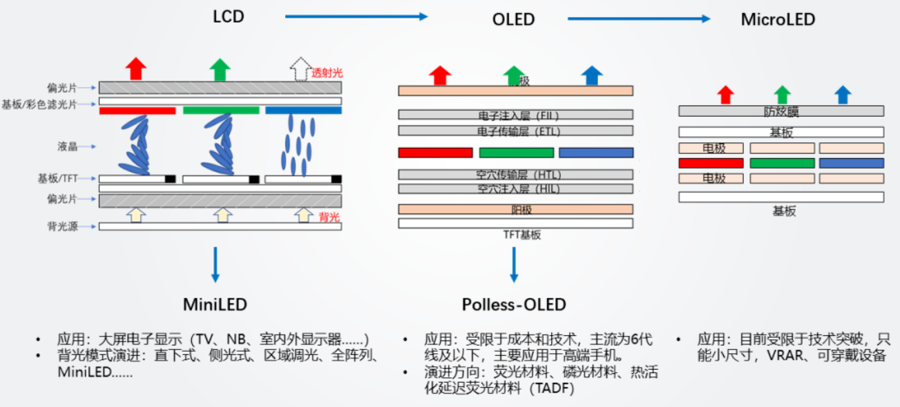奥来德：在中尺寸显示市场，OLED屏幕凭借自发光、高对比度等特性，成为市场增长核心驱动力