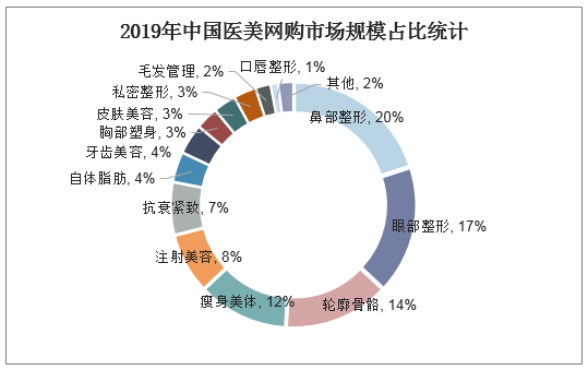 医美市场规模有望增至6000亿！今年已注册1.41万家相关企业