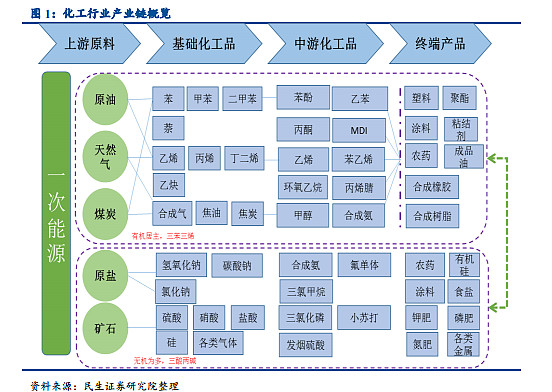 基础化工周报：乙烯、丙烯价格承压