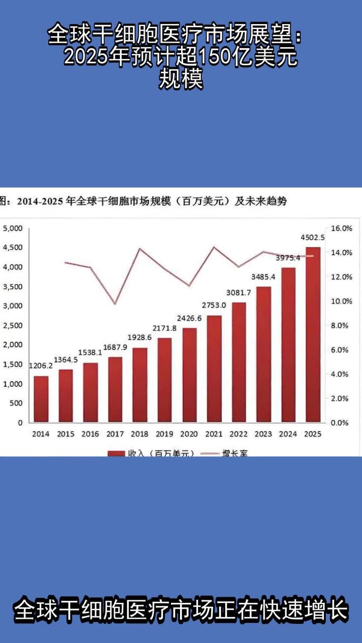 【投资视角】启示2025：中国干细胞医疗行业投融资及兼并重组分析（附投融资汇总和兼并重组等）