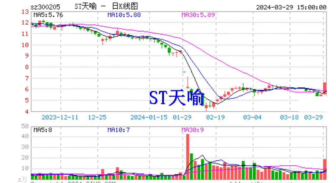 *ST天喻：艾迪女士已于2025年5月12日辞任公司董事