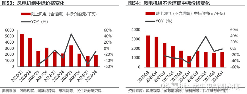 光伏设备2024年报&2025一季报总结：业绩阶段承压，静待行业复苏&看好龙头设备商穿越周期