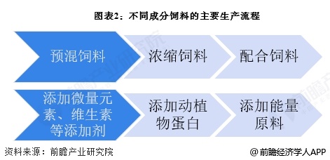 【投资视角】启示2025：中国饲料行业投融资及兼并重组分析（附投融资汇总、产业园区和兼并重组等）