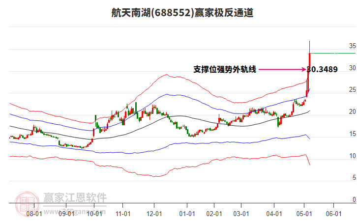 航天南湖：截至2025年5月20日，公司的股东数为15,870名