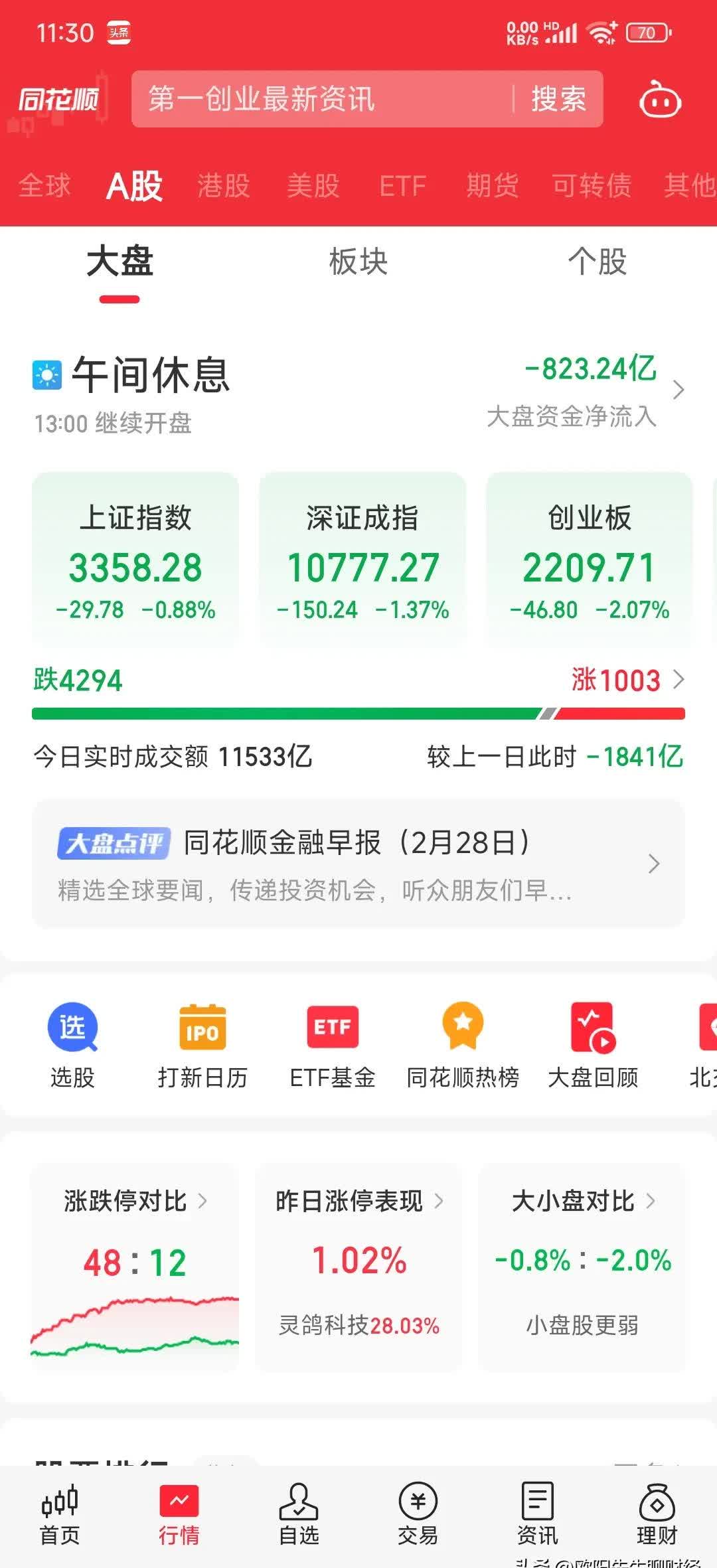 创业板融资余额增加264.32亿元 530股获融资客大手笔加仓