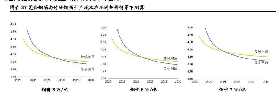 东威科技：公司产品为复合铜箔生产设备截止目前相关设备已实现总收入超过6亿元