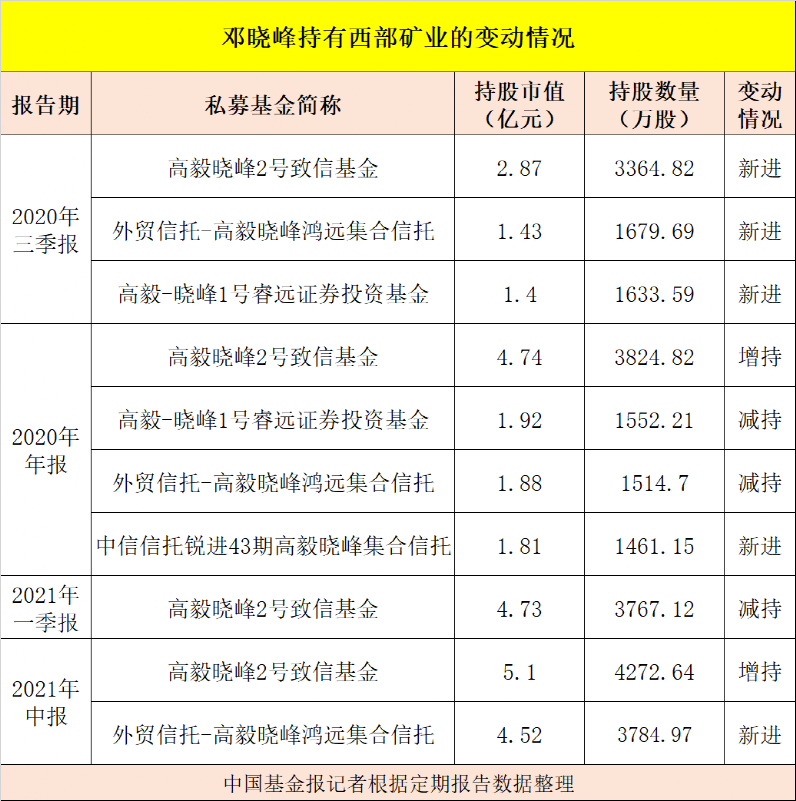邓晓峰出手！连续加仓