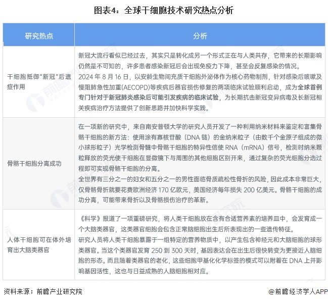 2025年中国干细胞药物研发情况分析：研发与临床应用加速发展【组图】