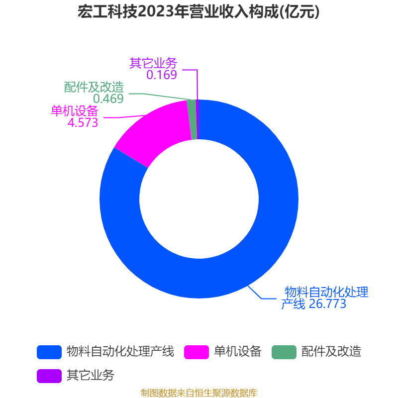 宏工科技（301662）新股概览，4月8日开始网上申购