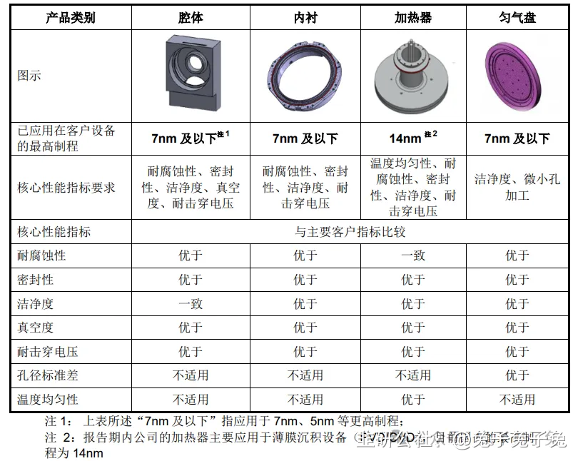 先锋精科：公司的产品主要用于刻蚀设备和薄膜沉积设备等半导体核心设备